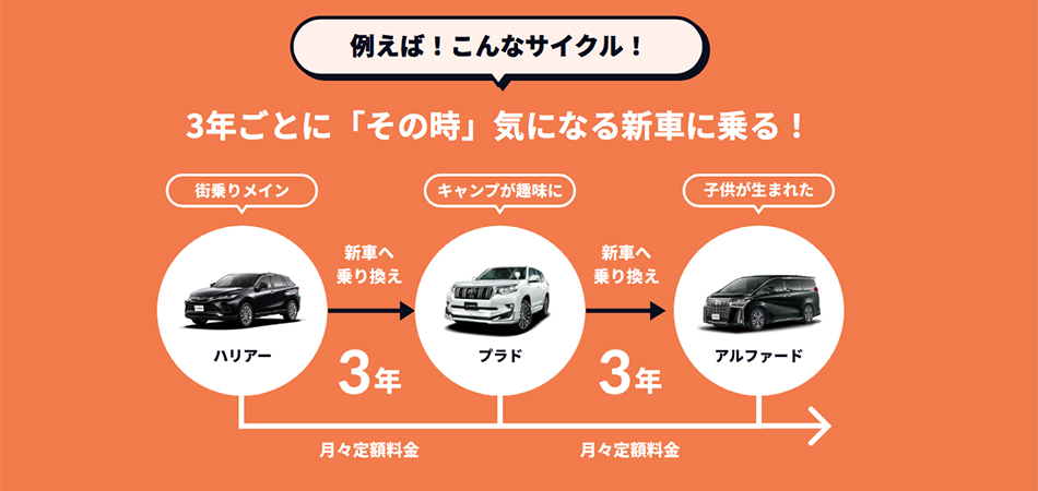 3年ごとにその時気になる新車に乗る｜米沢市中古車販売のヤリミズ自動車